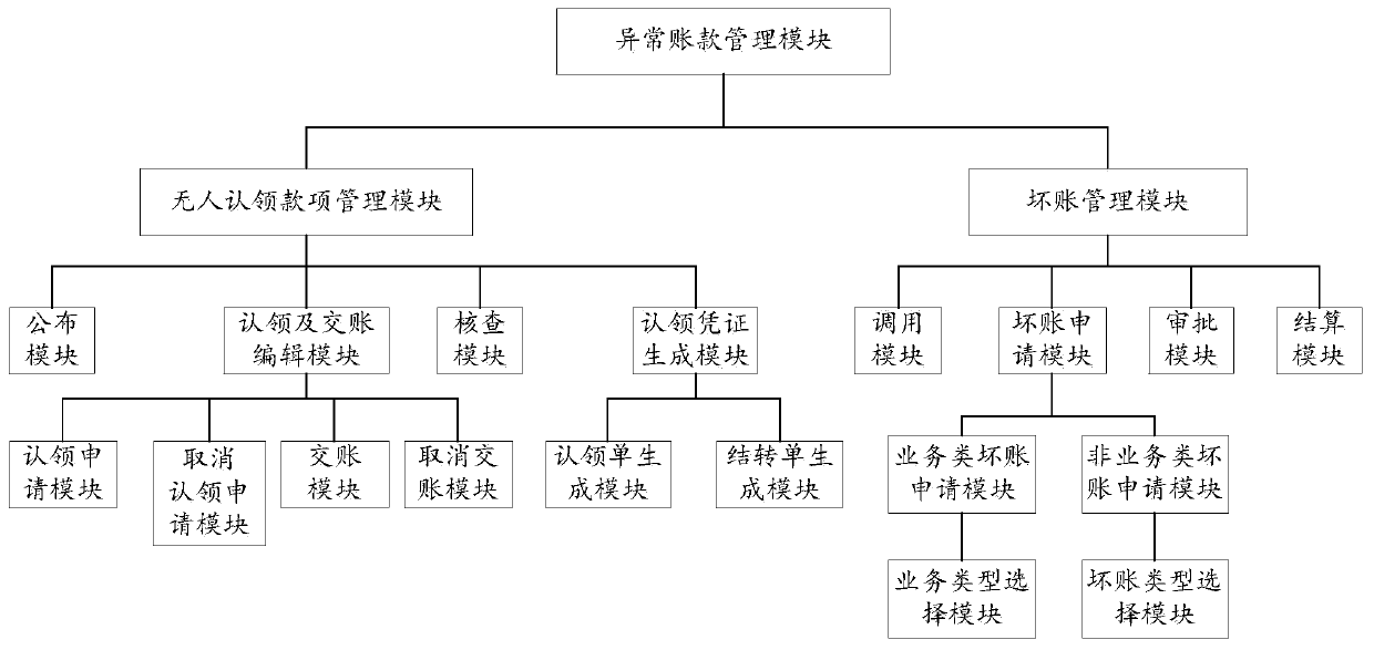 Abnormal account management method and system