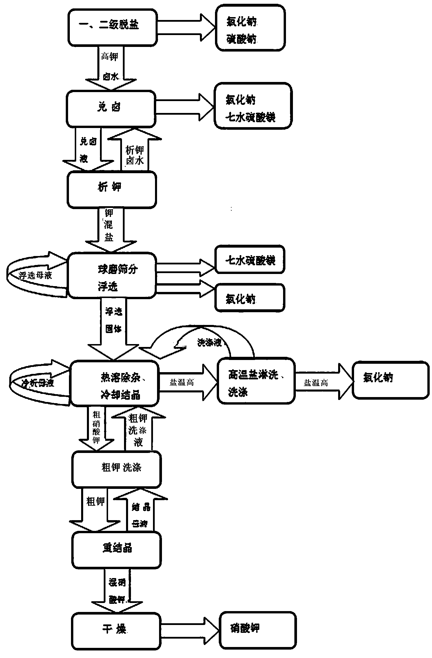 Method for preparing potassium mixed salt mine by using nitrate contained magnesium sulphate subtype bittern and potassium nitrate production