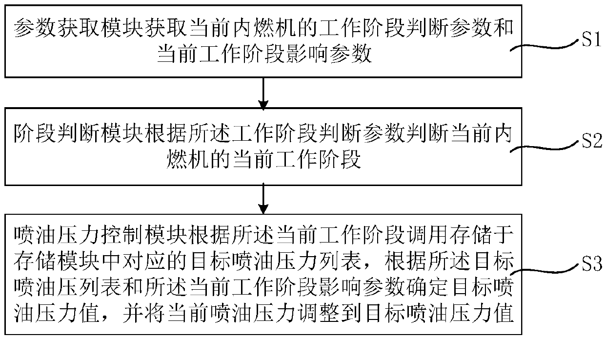 Electronic control system and variable oil injecting pressure control method of internal combustion engine