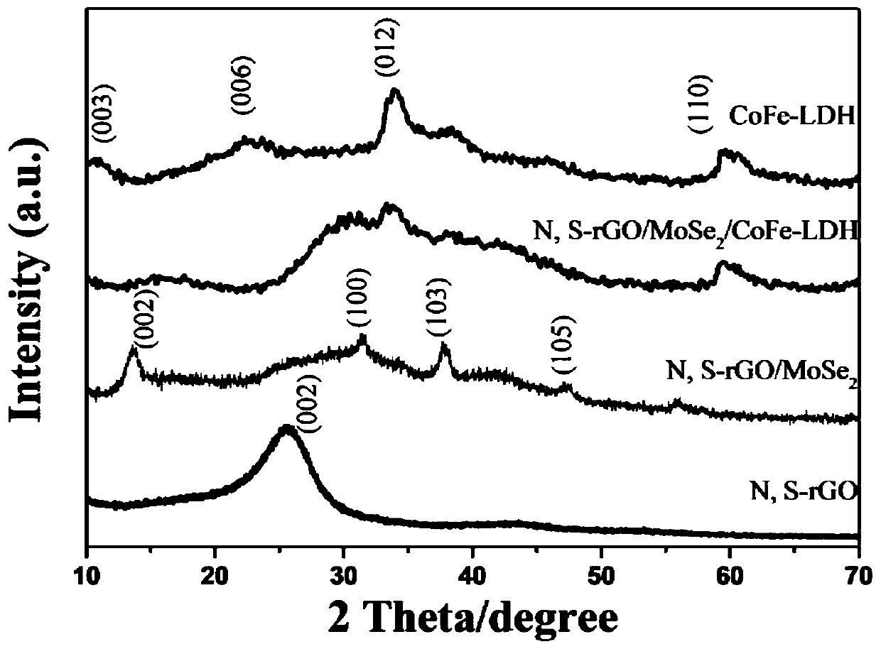 N,S-codoped graphene/molybdenum selenide/CoFe-LDH aerogel and preparation thereof