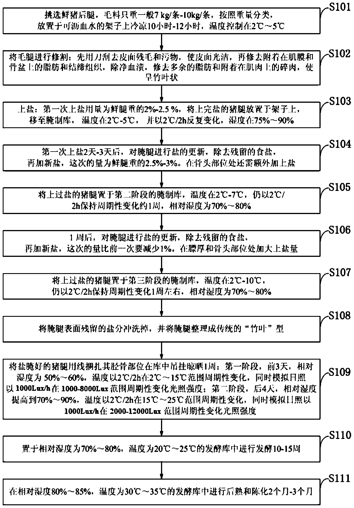 A method of making ham using artificial light supplement