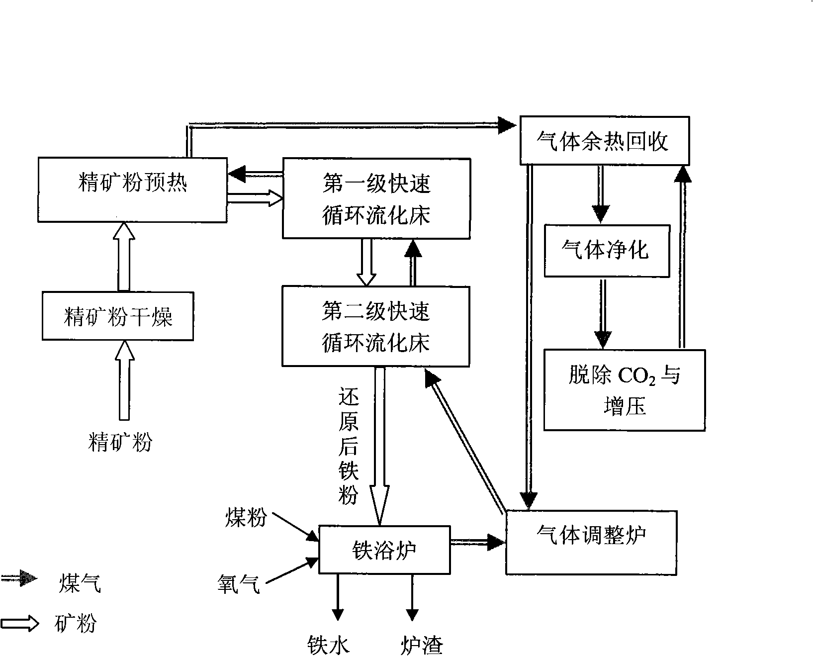 Fusion reduction iron-smelting method for directly using concentrate powder