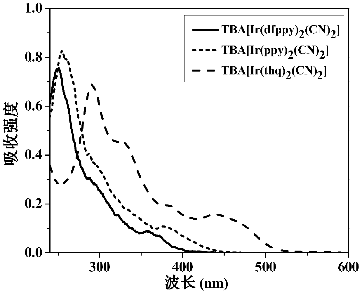 An anionic iridium complex that can be used for oxygen sensing, and its preparation and application