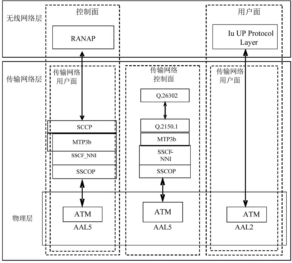 ATM (Asynchronous Transfer Mode) transmission based core network ...