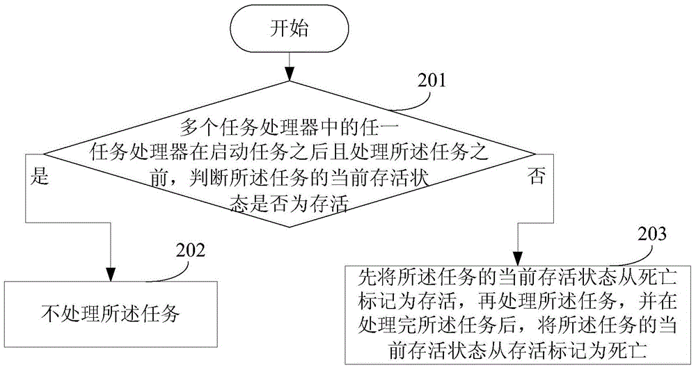 Task processing method and device in distributed system