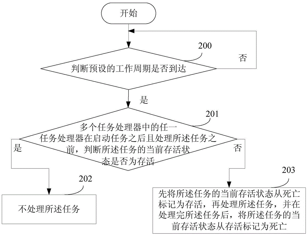 Task processing method and device in distributed system