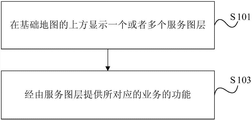 Business processing method and device, terminal equipment and user interface system