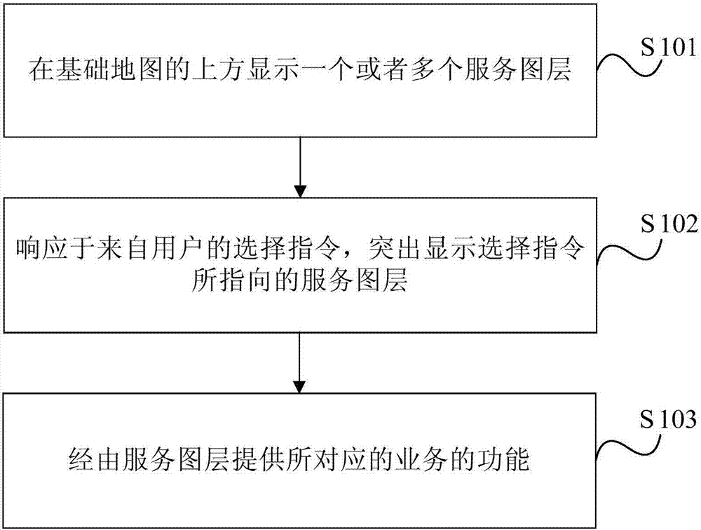 Business processing method and device, terminal equipment and user interface system