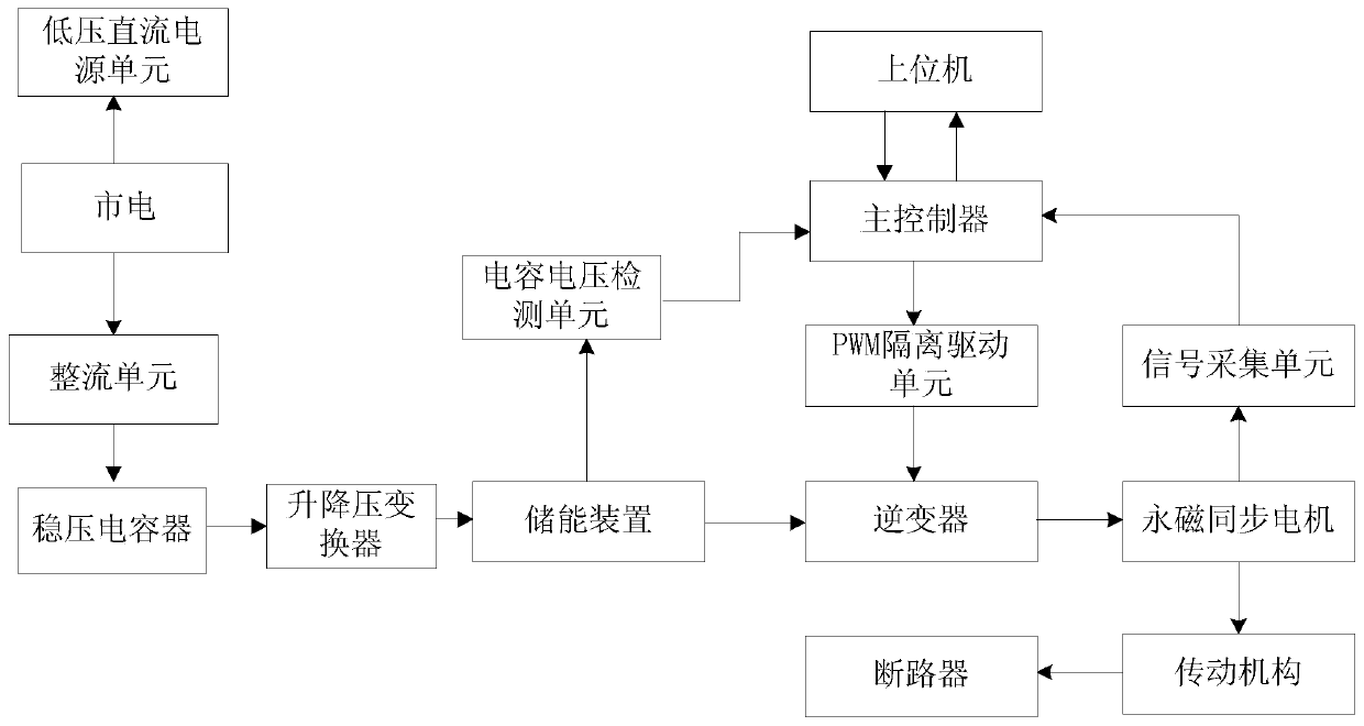 High-power motor operating mechanism control device and method