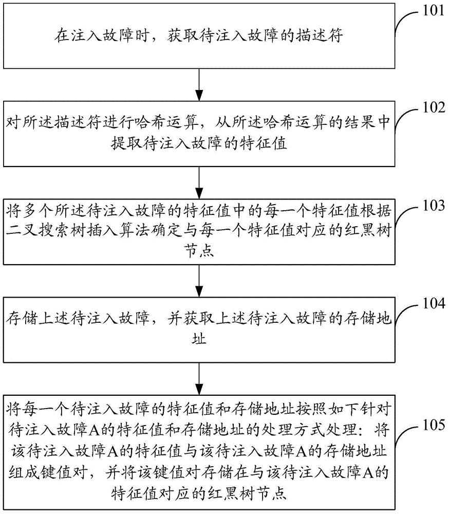 Fault storage method and apparatus and fault search method and apparatus