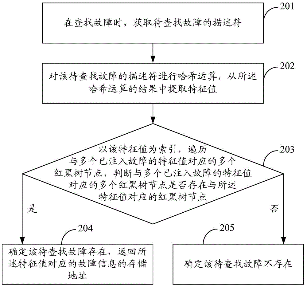 Fault storage method and apparatus and fault search method and apparatus