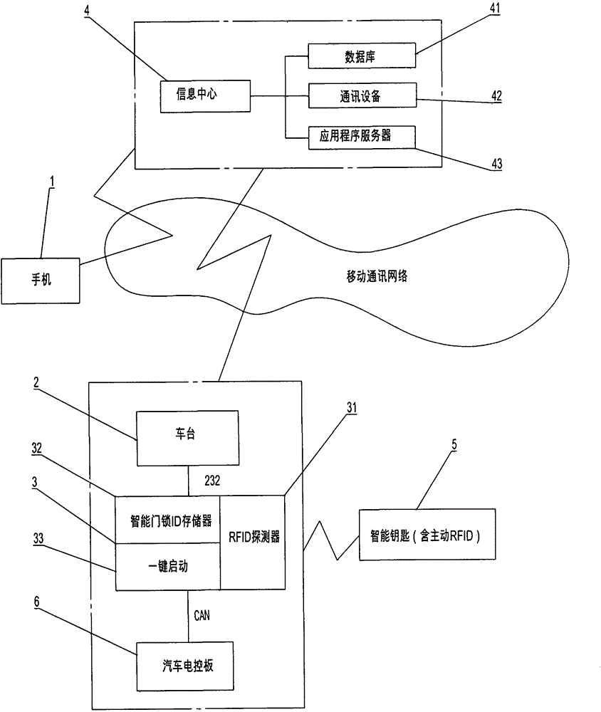 Method for rapidly hiring automobile by using automobile intelligent door lock, intelligent key and button start device