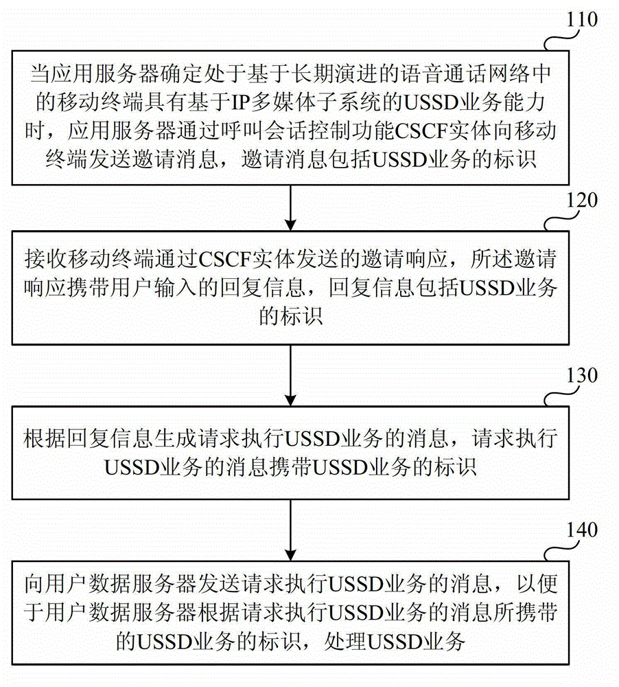 Method and device for processing USSD (Unstructured Supplementary Service Data)
