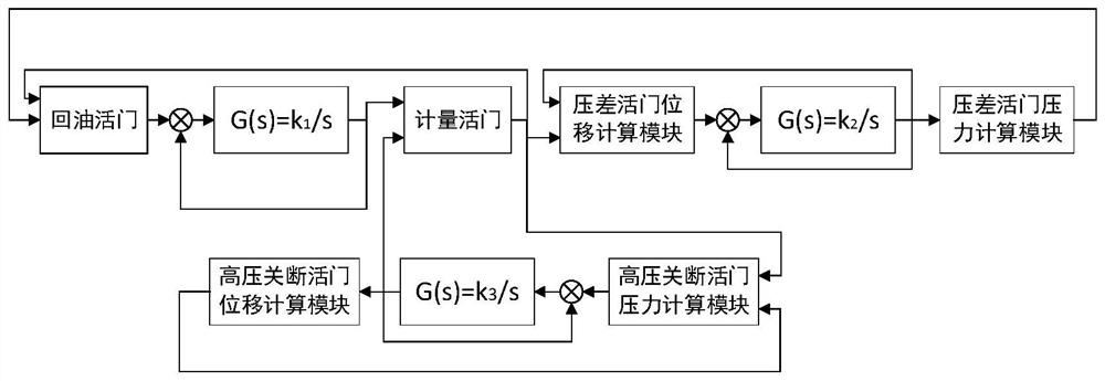 A simulink modeling method for the mechanical hydraulic device of an aero-engine fuel regulator