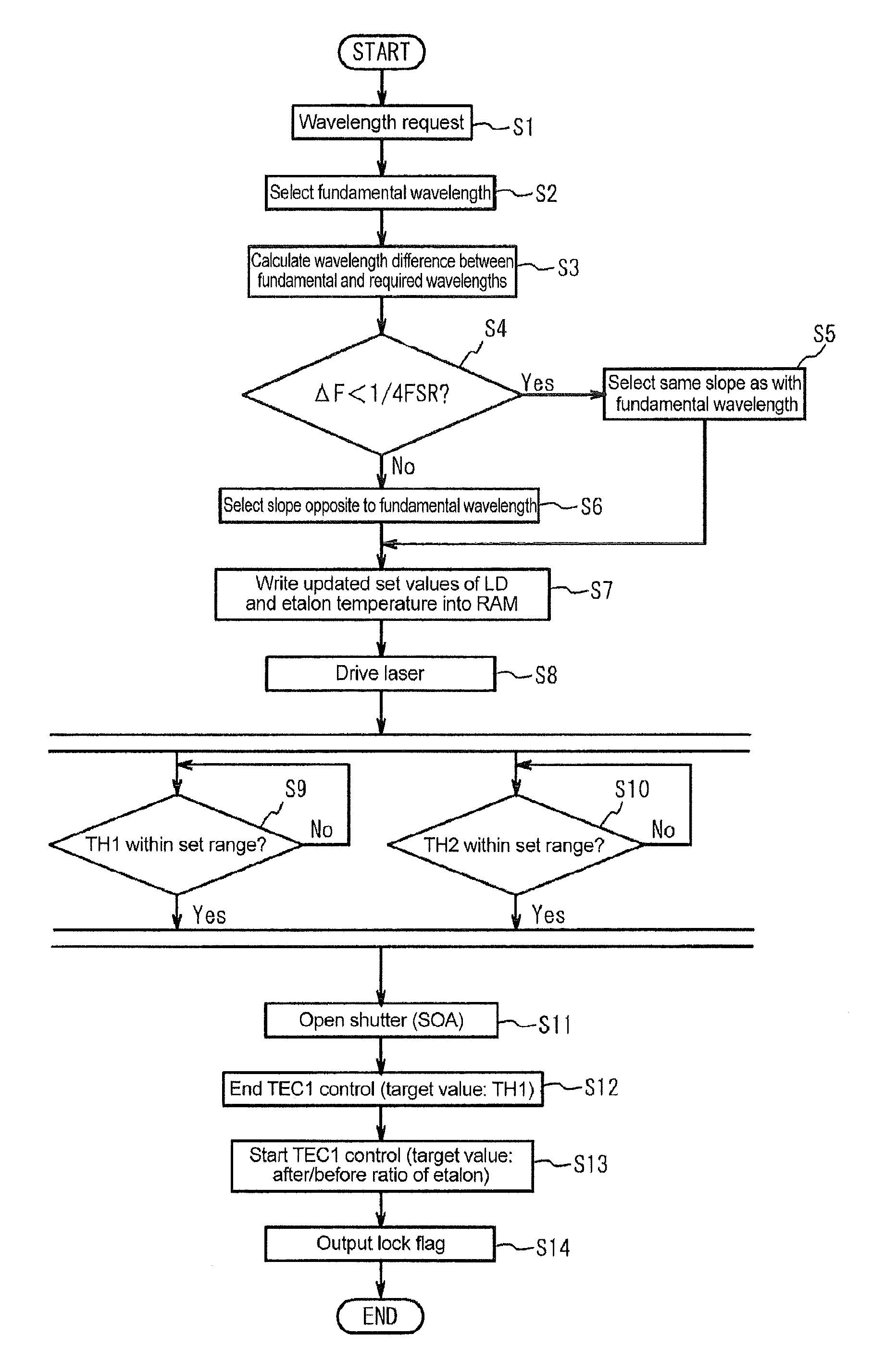 Method for controlling wavelength-tunable laser