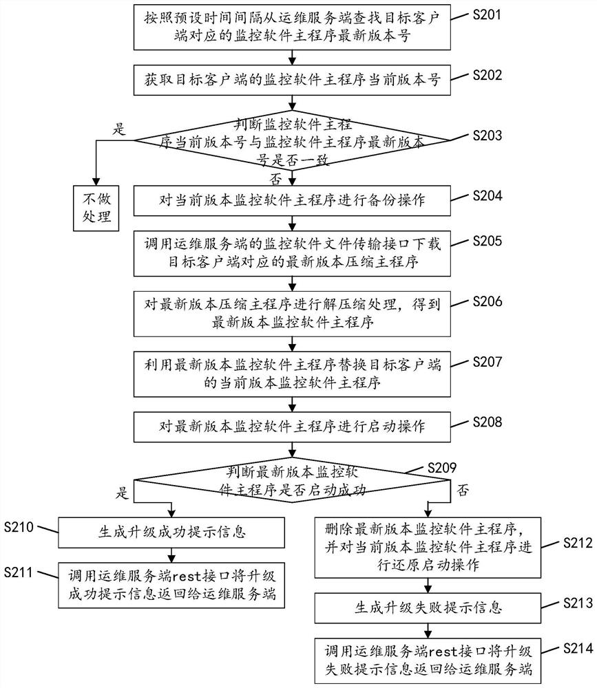 Monitoring software upgrading method, device and equipment and readable storage medium