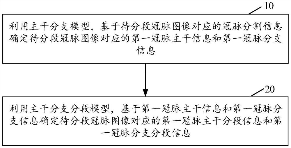 Coronary artery segmentation method and device, computer readable storage medium and electronic equipment