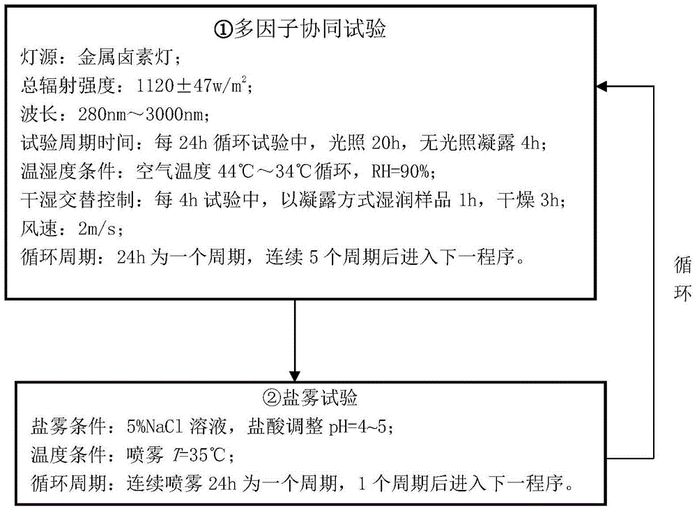 An accelerated test and equivalent evaluation method for simulating coatings in marine and atmospheric environments