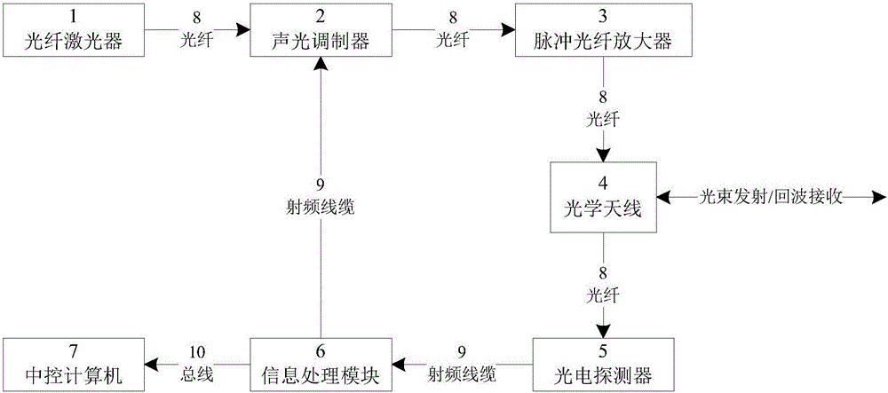 Dual mode laser pulse emission control and echo signal processing system