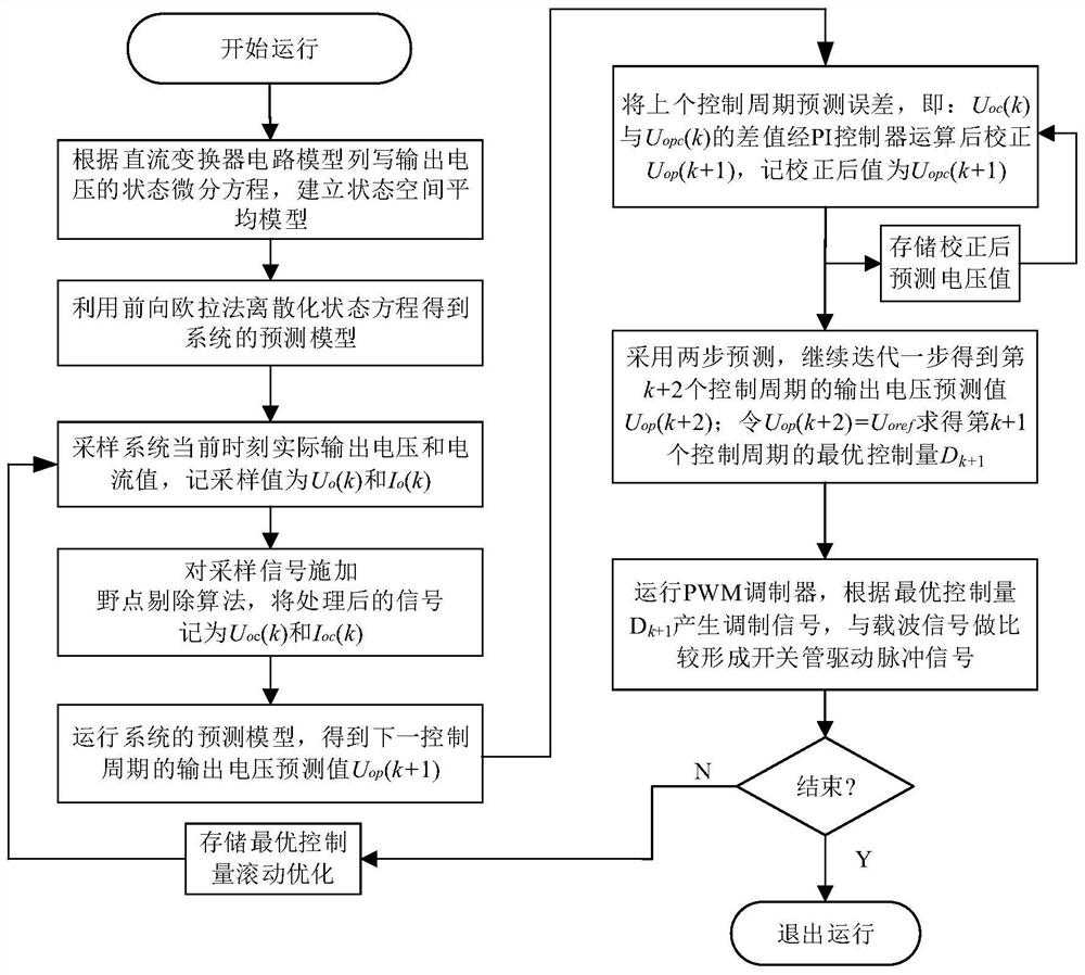 A State Feedback Model Predictive Control Method for DC Converters