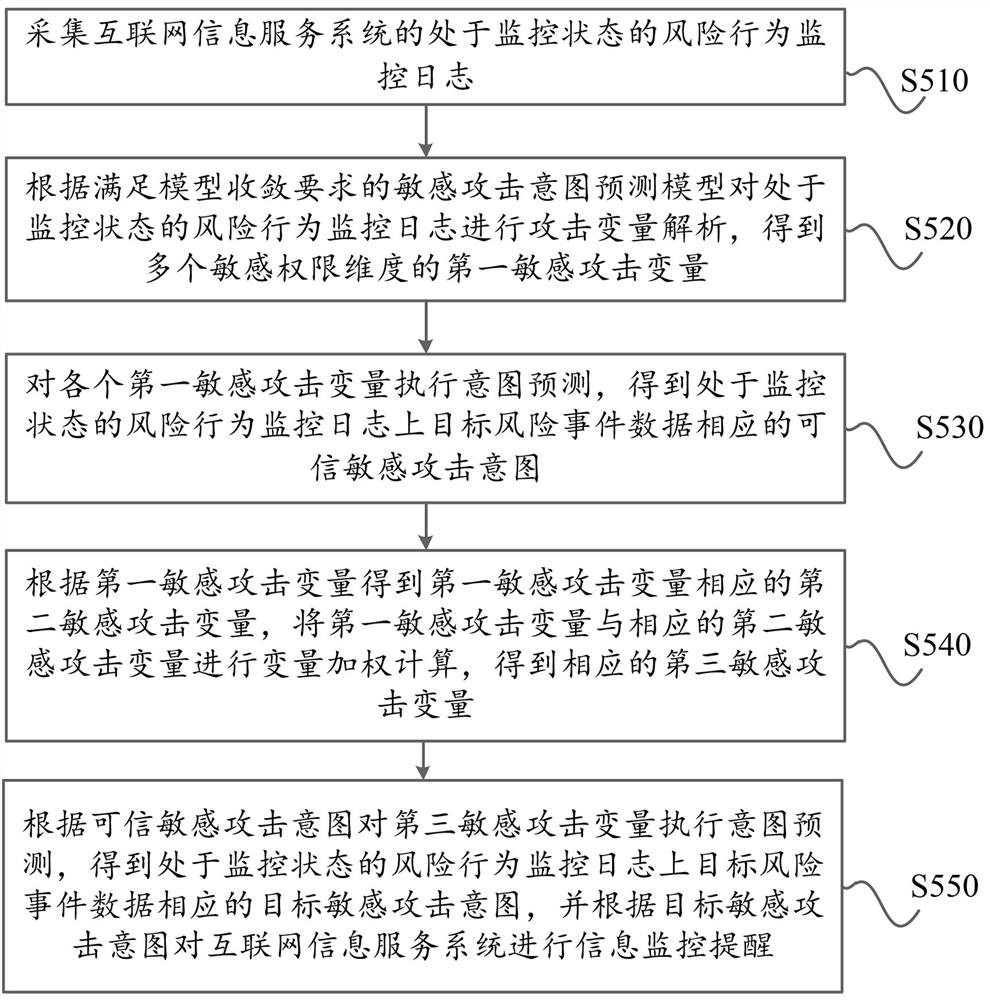 Information monitoring reminding method based on big data, and artificial intelligence cloud service system