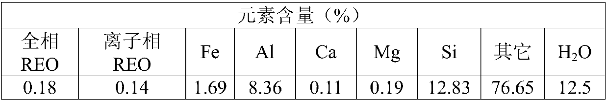 A rare earth leaching mother liquor concentration and enrichment process and obtained products