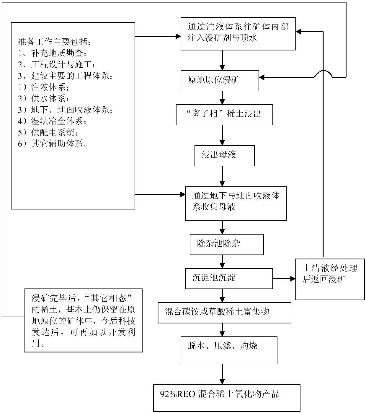 A rare earth leaching mother liquor concentration and enrichment process and obtained products