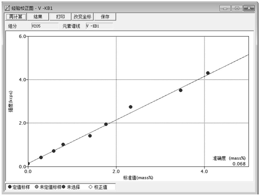 Method for establishing XRF-method standard curves of same-substrate wide-range SCR denitration catalyst