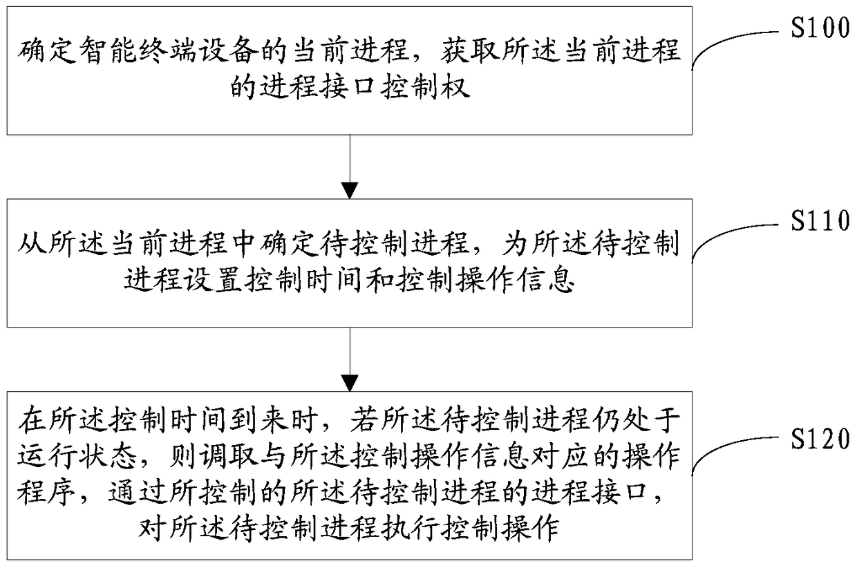 Process control method, device and intelligent terminal equipment