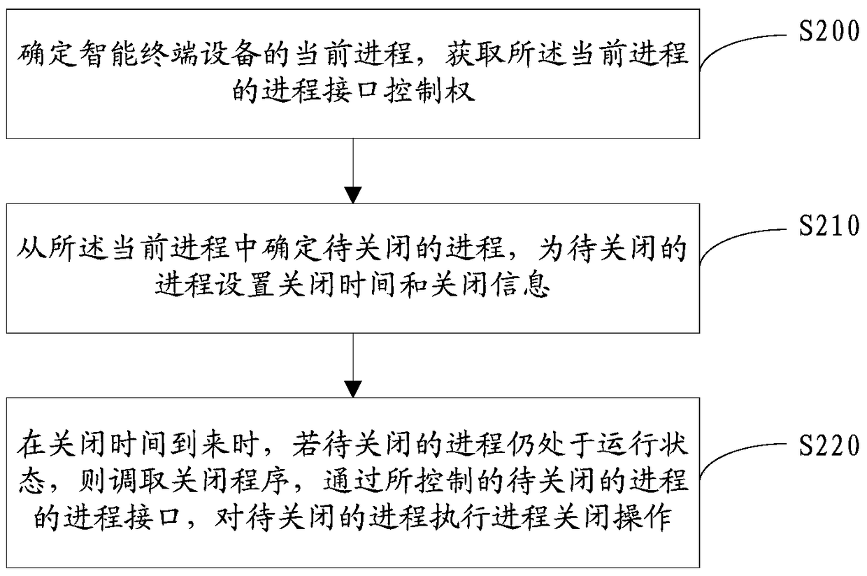 Process control method, device and intelligent terminal equipment