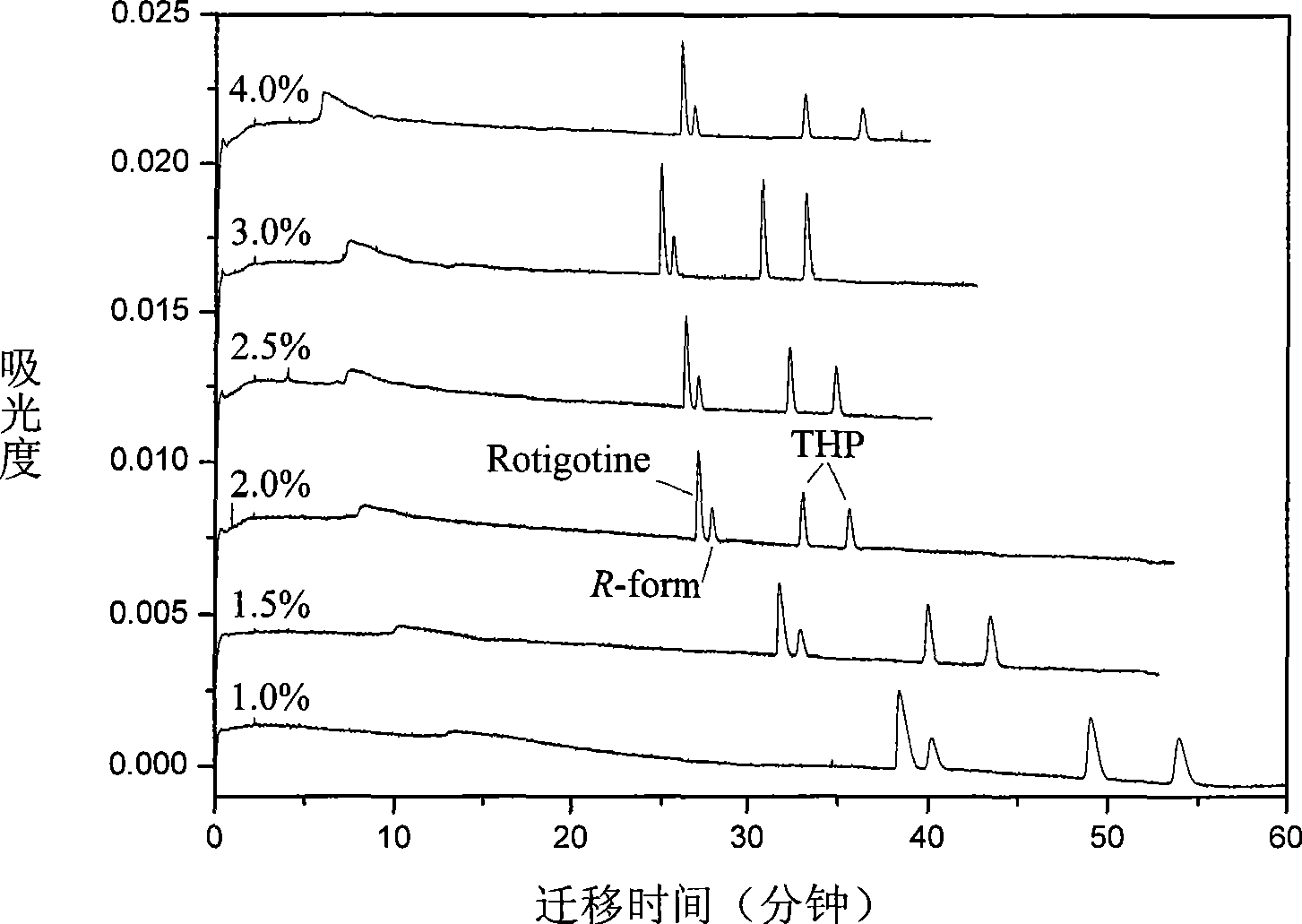 Method for separating enantiomers of rotigotine and trihexyphenidyl