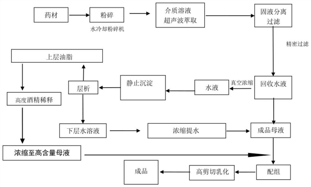 Low-temperature extraction and purification process of botanical pesticide toosendanin