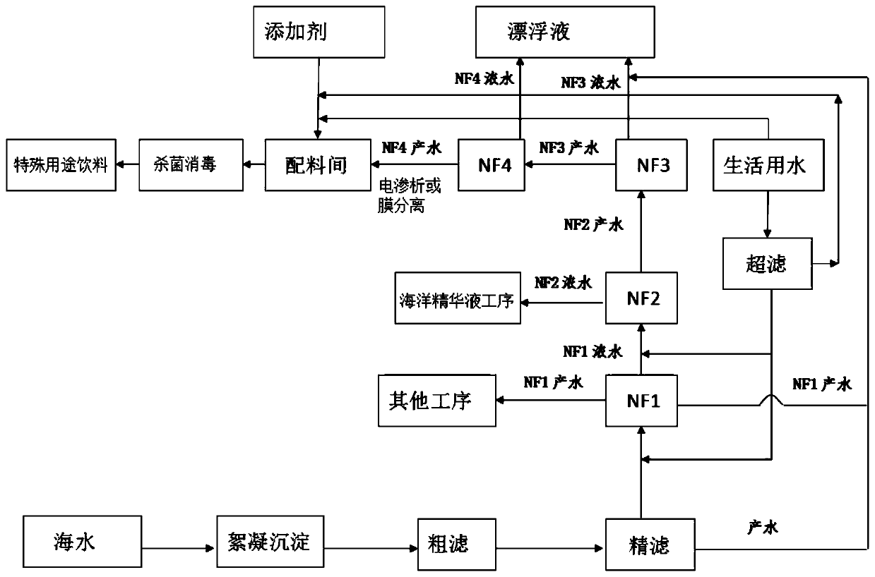 Preparation method of special-purpose beverage from seawater and obtained special-purpose beverage