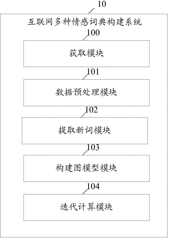 Method and system for constructing multi-emotion dictionary for internet