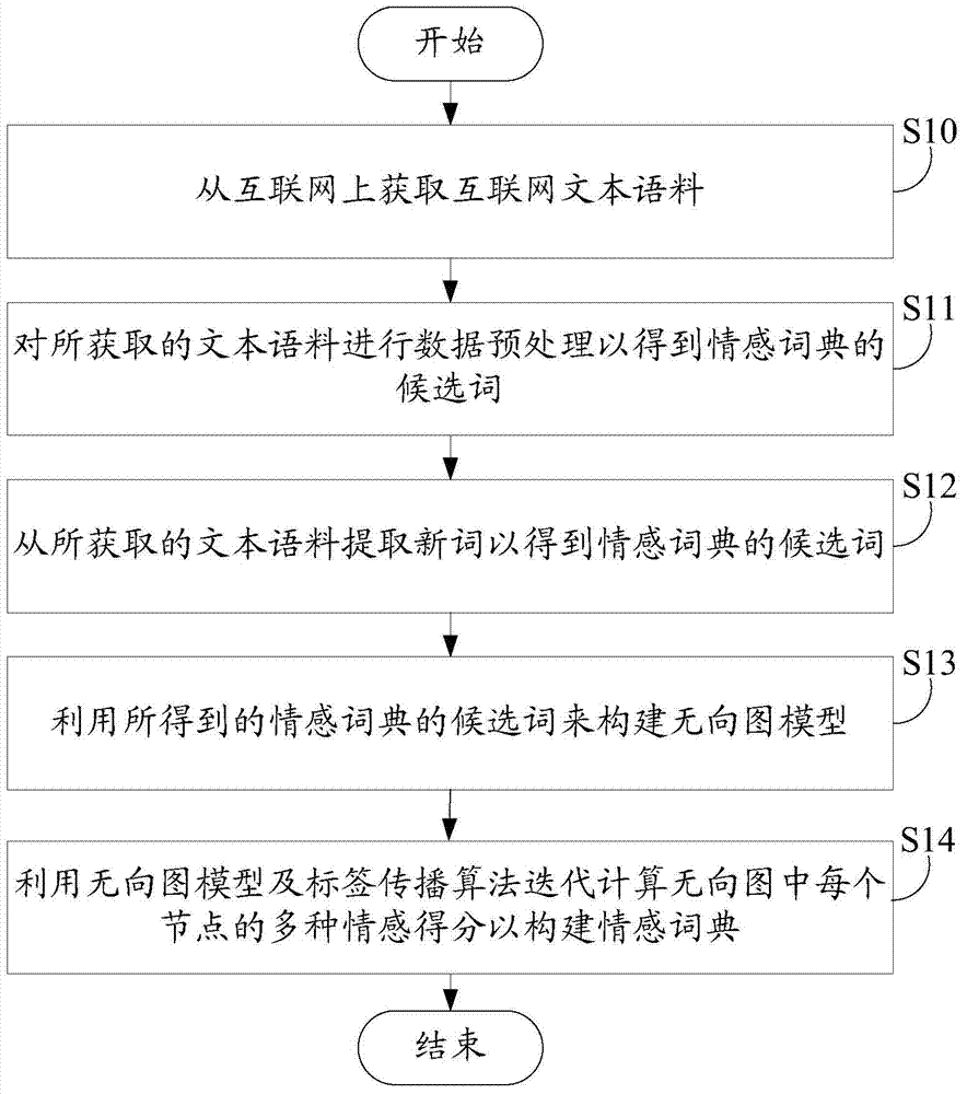 Method and system for constructing multi-emotion dictionary for internet