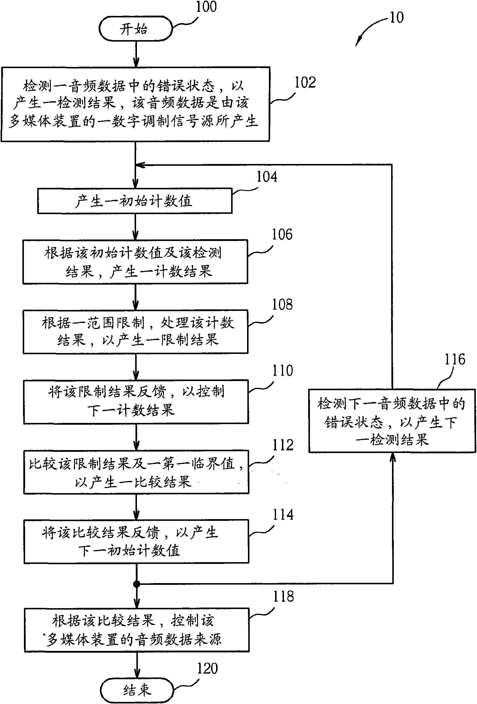 Method and relevant device for controlling audio data source of multimedia device