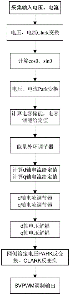 A kind of control method of three-phase pwm rectifier