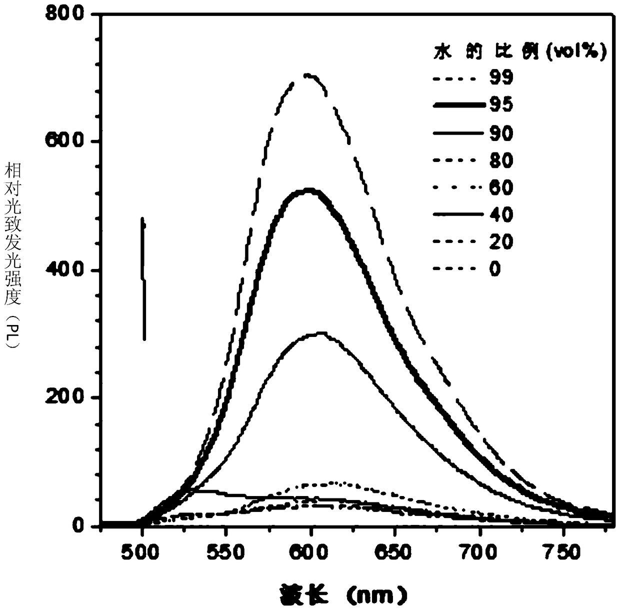 Fluorenyl salicylaldehyde hydrazine derivatives, preparation method and application thereof