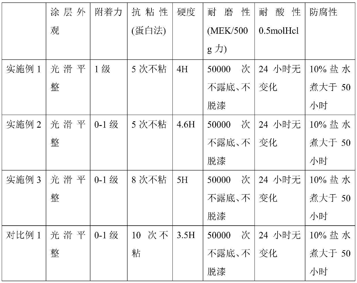 Water-based non-stick coating and preparation method thereof