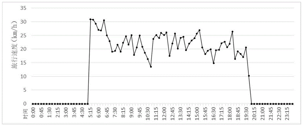 City bus departure timetable optimization method