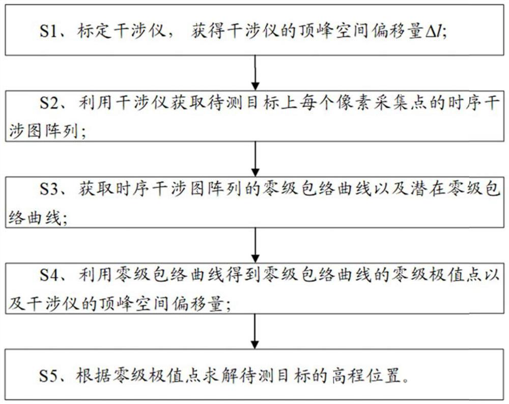 Interference three-dimensional shape calculation method