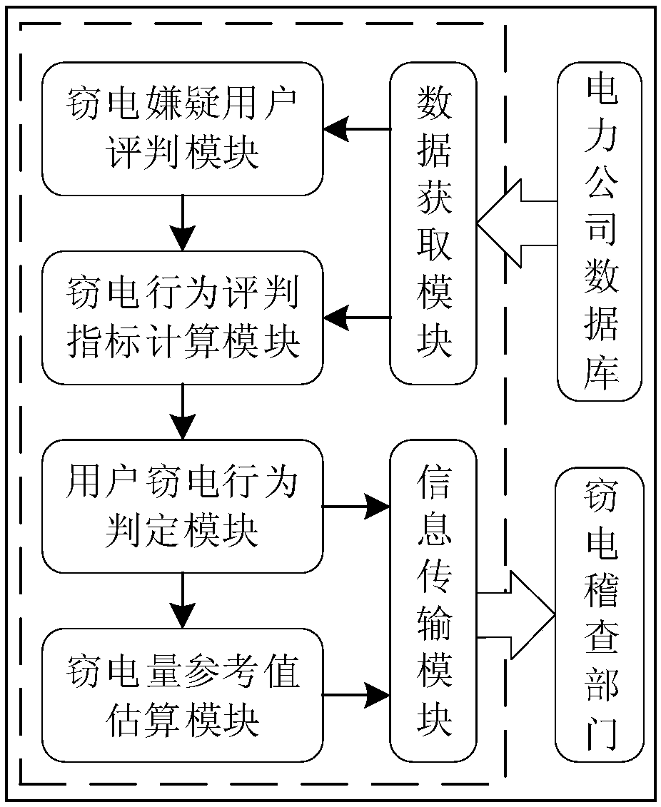 Intelligent electricity stealing checking system and method based on non-invasive load monitoring