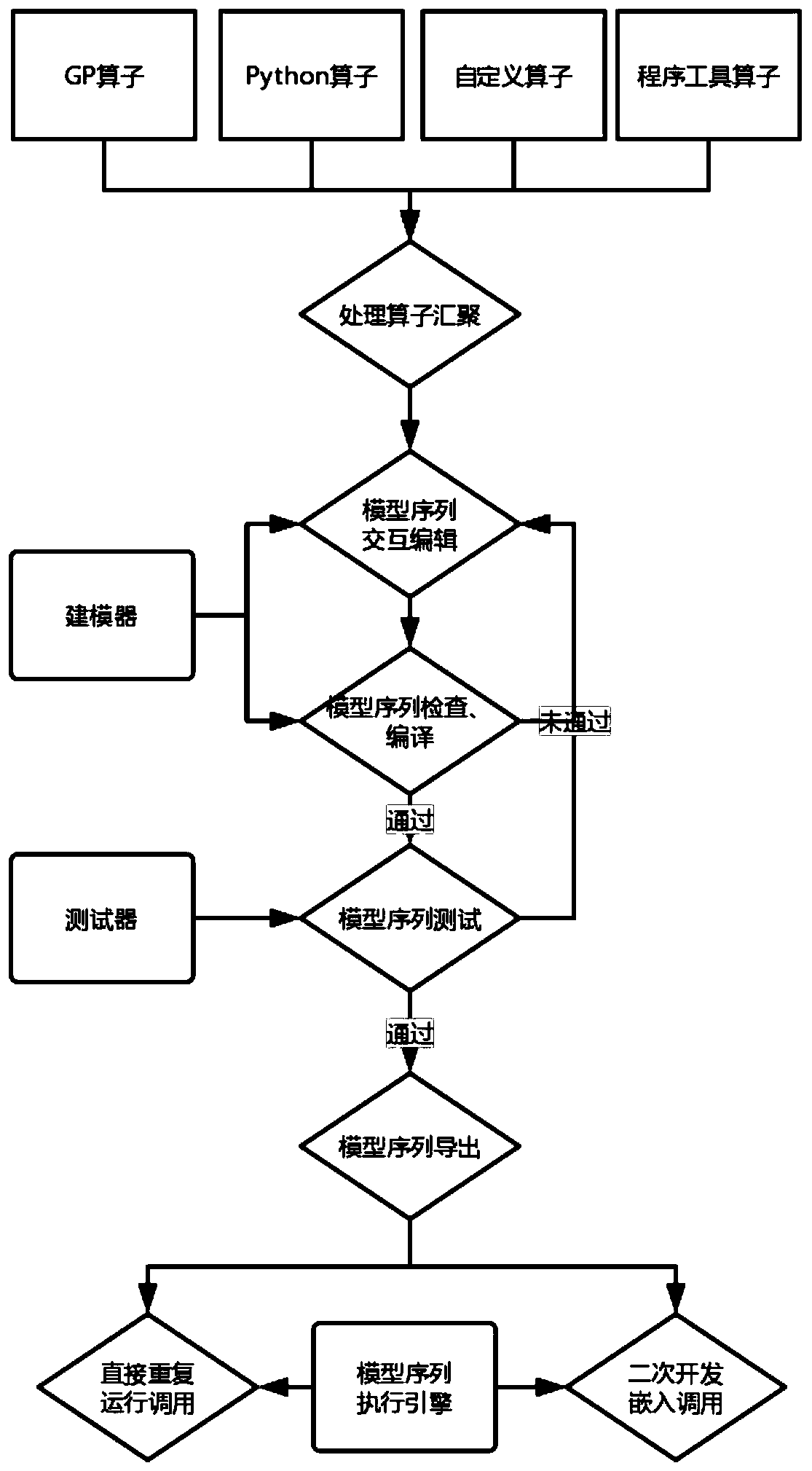 Automatic reusable geographic space information processing rapid modeling method