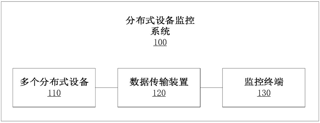 Distributed equipment monitoring system