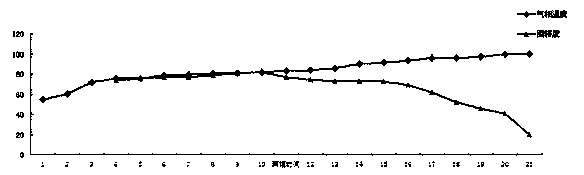 Vapor phase temperature and alcoholic strength variation on-line liquor taking process according to quality