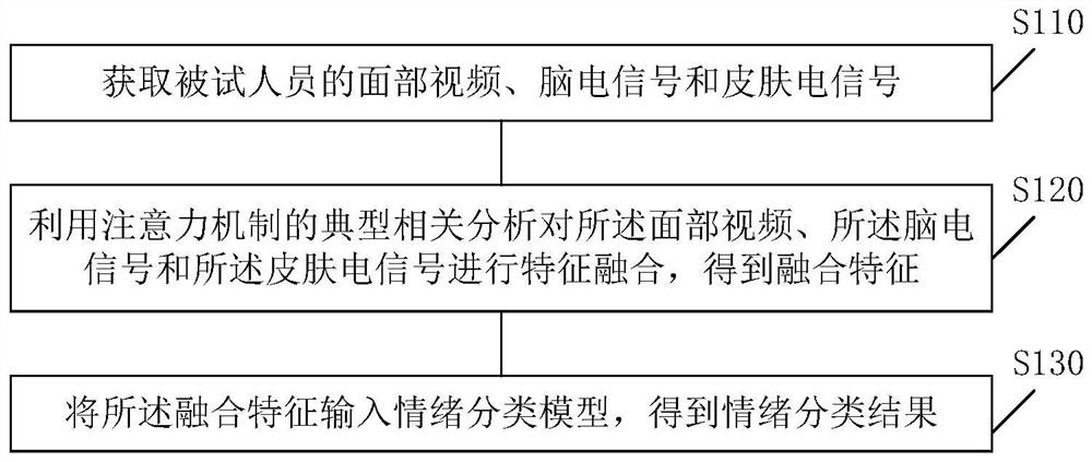 Multi-modal nervous emotion recognition method and device, equipment and storage medium