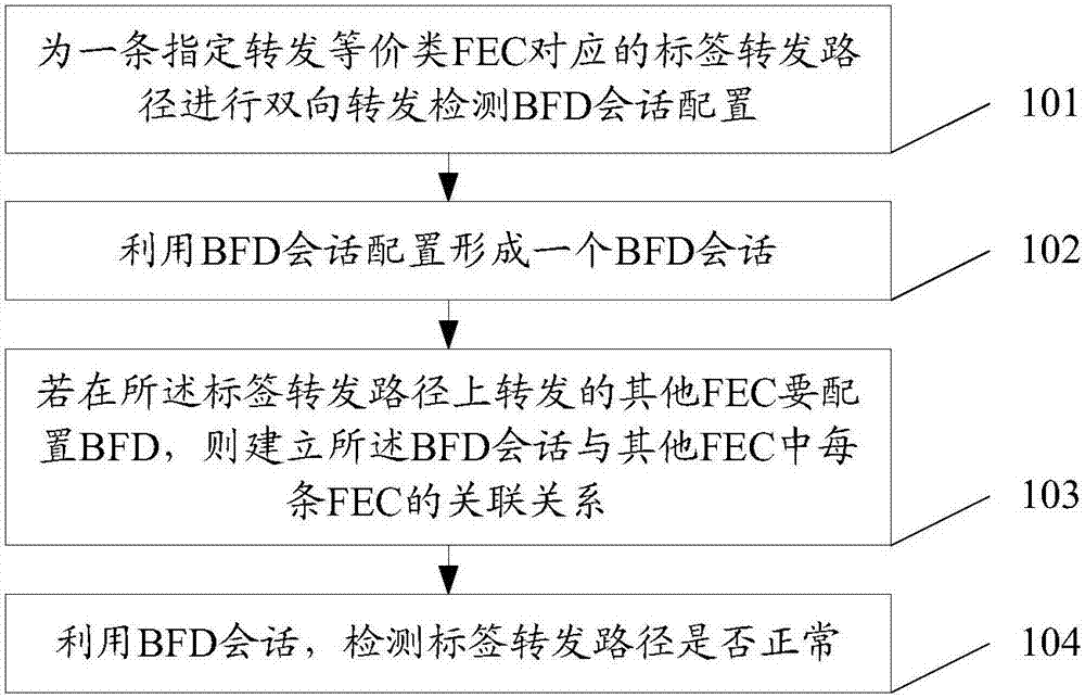 Method and device for establishing BFD (Bidirectional Forwarding Detection) session