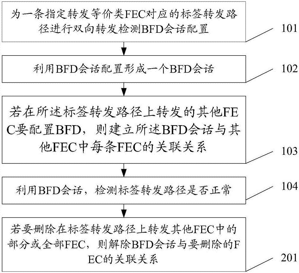 Method and device for establishing BFD (Bidirectional Forwarding Detection) session