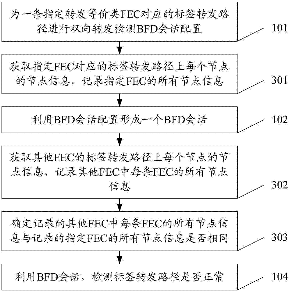 Method and device for establishing BFD (Bidirectional Forwarding Detection) session