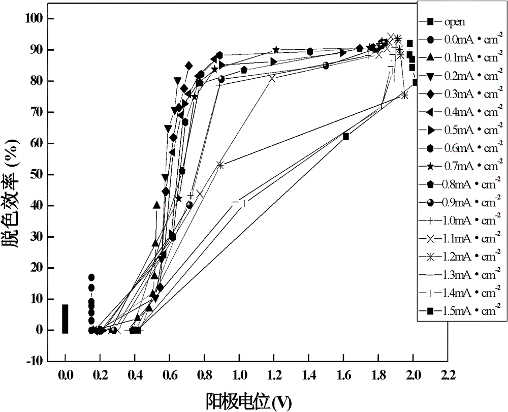 Active carbon fiber electrodes undivided paired direct electro-oxidation and electro-reduction decolorizing method